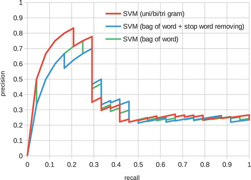 Figure 5. Precision-recall curve of the SVM model. The features are ‘bag of words’, ‘bag of words + stop word removal’ and ‘bag of unigram + bigram + trigram’.