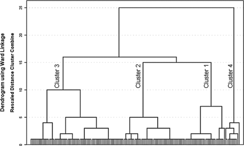 Figure 2  Dendrogram. Hierarchical cluster analysis by Ward's method resulted in a dendogram identifying 4 clusters.