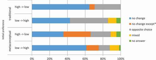 Figure 4. Percentages of teachers changing their preference when the described lessons would have to be given at a higher or lower educational level (pre-university vs. lower vocational).