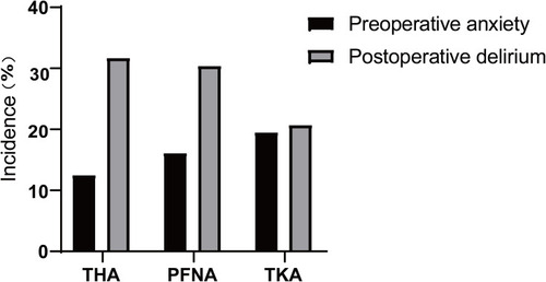 Figure 2 The incidence of preoperative anxiety and postoperative delirium in different types of surgery.