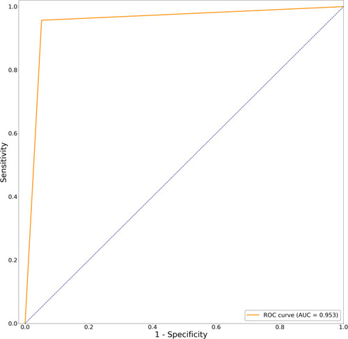 Figure 1 The ROC curve of the primary screening model (training set with cross-validation).