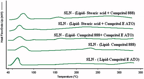 Figure 4. Overlay of differential scanning thermograms (heat flow as a function of temperature) of different solid lipid nanoparticles. In all the samples, the processes were found to be endothermic in nature and there were not any sharp peak rather broad humps were there. Also the melting temperatures of all the SLNs were not too separated.