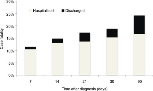 Figure 2 All-cause case fatality rates and hospital disposition at the time of death during varying periods of follow-up, western interior of British Columbia, 2010–2017.