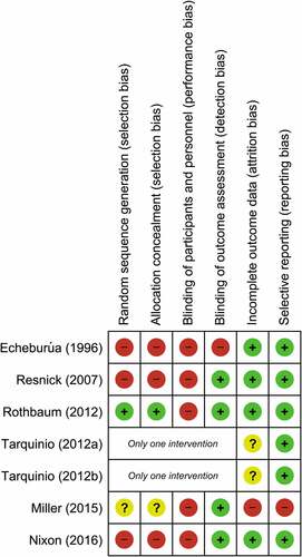 Figure 2. Risk of bias summary of included studies. The minus sign represents a high risk of bias, the plus sign a low risk of bias, and the question mark an unclear risk of bias. Produced using Review Manager (RevMan) [Computer program]. Version 5.3. Copenhagen: The Nordic Cochrane Centre, The Cochrane Collaboration, 2014.