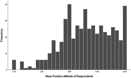 Figure 1. Average Respondent Scores on the Punitive Attitudes Scale.