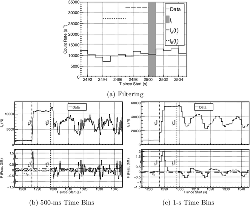 Figure 6. (a) An example of how IA(ti) (long dash) and IB(ti) (short dash) are determined from the data (solid) for a 1-s ti time bin (filled gray). (b) The beginning of the transfer with 500-ms time bins clearly shows inflow solution pulsing following initial continuous flow before Toutstart. (c) The beginning of the transfer with 1-s integrations averages the inflow and outflow count-rates to produce aliased pulsing. The ϵF (dot-dash) indicates the trigger threshold level used to determine when there is a count-rate change.