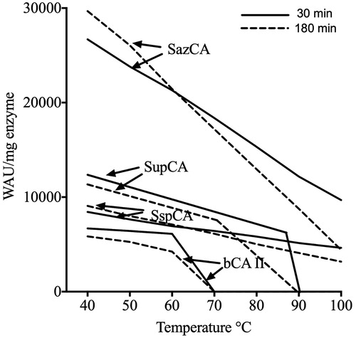 Figure 4. Thermostability of SupCA, SspCA, SazCA and bCA II. Enzymes were incubated for 30, and 180 min at the indicated temperatures and assayed using CO2 as substrate.