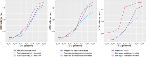 Figure 5. The cumulative CDI incidence rates relative to fluoroquinolone and piperacillin-tazobactam use being above or below their respective thresholds.