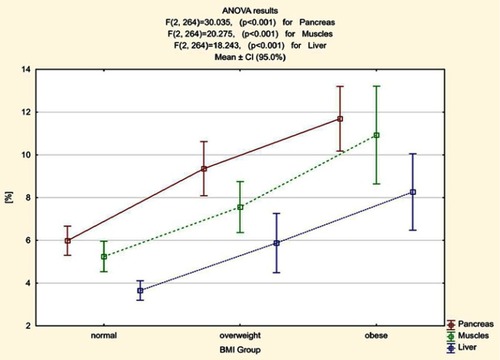 Figure 3 Mean fat fraction [%] in pancreas, muscle and liver and confidence intervals for averages (95.0%) in patients with obesity, overweight and normal BMI.