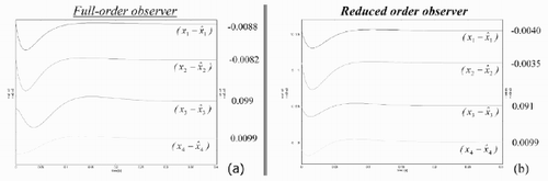 Figure 11. Estimation error: (a) full-order observer; (b) reduced-order observer.