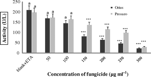 Figure 2. In vitro inhibition of BChE activity in cattle plasma after exposure to tebuconazole-based fungicides (Orius and Prosaro®) from six animals.
