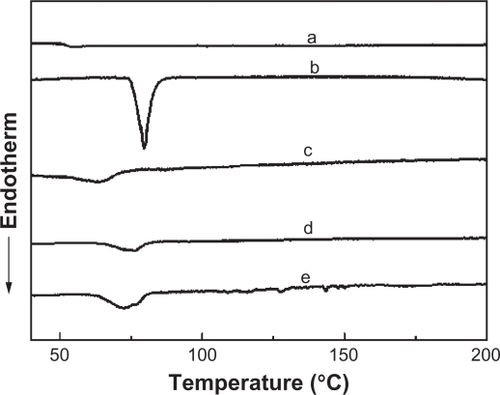 Figure 4 DSC curves of PLGA (a), pure IBU (b), and IBU-loaded films: c) WTHF/WPLGA/WIBU = 85/12.5/2.5; d) WTHF/WPLGA/WIBU = 85/11.25/3.75 and (e) WTHF/WPLGA/WIBU = 85/10/5.Abbreviations: DSC, differential scanning calorimetry; IBU, ibuprofen; PLGA, poly(lactic-co-glycolic acid).