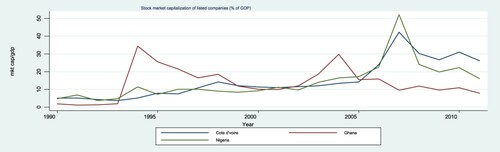 Figure 2. Stock market developments of the three Stock Exchange Markets in ECOWAS. Source of data: GFDD (Citation2013).