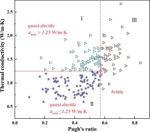 Figure 3. Pugh’s ratio versus the minimum thermal conductivity of 190 ABO3 perovskites.