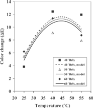 Figure 6Effect of the temperature on total color change (ΔE) of osmo-pretreated samples.