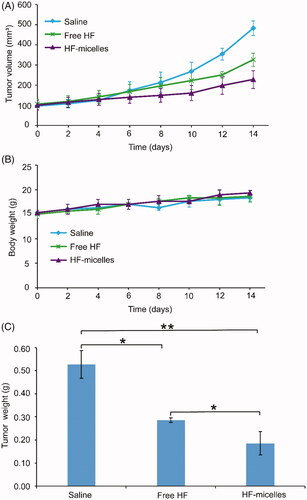 Figure 5. In vivo evaluation in A549 tumor xenografted nude mice model. (A) Tumor volume changes (n = 3). (B) Variations of body weight (n = 3). (C) Final tumor weights (mean ± SD, n = 3), *p<.05, **p<.01.