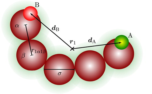 Figure 1. A two-site associating chain molecule comprising five tangentially bonded spherical segments and two association sites labelled A and B. The position of the centre of mass of the molecule is indicated by r1, and the displacement site vectors by dA and dB, which are function of the molecular orientation and conformation Ω1. The distance between two segments α and β of the molecule at position r1 is represented by r1α1β.