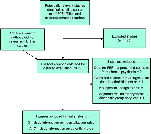 Figure 1. Flow chart of systematic review search strategy and study inclusion.