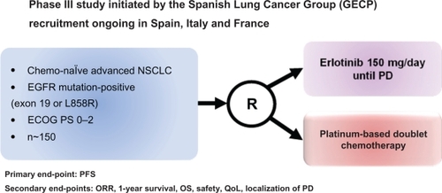 Figure 2 Design of the phase III trial of erlotinib in first-line advanced NSCLC with EGFR mutations in Europe: the EURTACC trial.Citation54Abbreviations: ECOG, Eastern Oncology Cooperative Group; EGFR, epidermal growth factor receptor; NSCLC, non-small-cell lung cancer; ORR, objective response rate; PD, progressive disease; QoL, quality of life.
