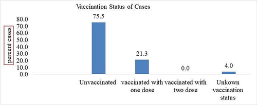 Figure 3 Graph showing vaccination status of cases Guradamole District, Bale Zone, Southeastern Ethiopia, 2021.