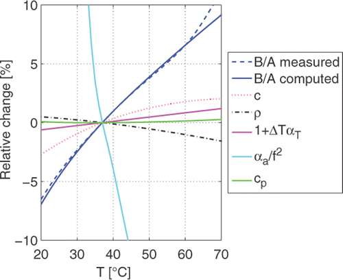 Figure 7. The relative changes of the parameters B/A, c, ρ, , , and cp of water. The reference temperature is T = 37°C at ambient pressure.