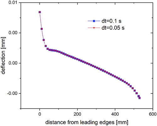 Figure 8. Plate centerline deflections at different time step sizes.