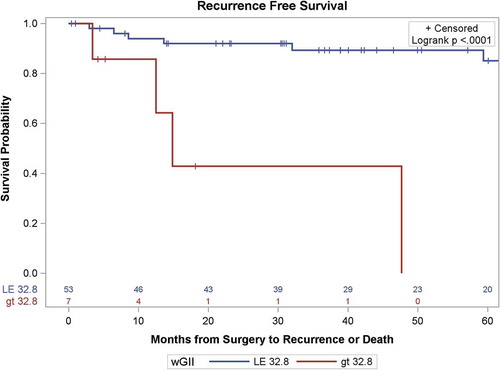 Figure 4. Kaplan-Meier survival curves of recurrence-free survival of patients with localized ccRCC as a function of the Weighted Genomic Integrity Index, split at 32.8% of genome involvement, the threshold determined by Turaljic et al. (2018A).Citation10