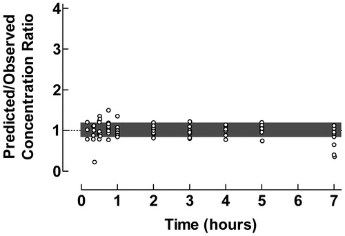 Figure 2. Use of the proposed ratio plot for evaluation of predictive performance of individual pharmacokinetic compartment analysis: Oral administration of the pro-drug valacyclovir to children, with formation to aciclovir. Shadowed area: Predicted/Observed concentration ratio within the range 0.8–1.2. Data from Eksborg et al.Citation9. The pharmacokinetic data were analyzed by the PC-NONLIN program (version 2.0) using measured serum concentrations as weights in the iterative procedure.