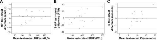 Figure 2 Bland–Altman plot highlighting test–retest agreement in MIP (A), SMIP (B), and ID (C) values obtained using the TIRE method.