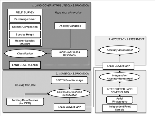 Figure 2. Overview of the land cover map construction methodology.