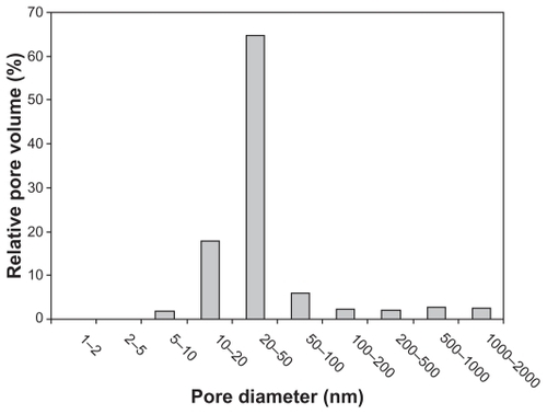 Figure 3 Distribution of pore sizes within SIBS, as measured by mercury porosimetry. The majority of the pores in the silica gel have diameters ranging from 10–50 nm.Abbreviation: SIBS, synthetic injectable bone substitute.