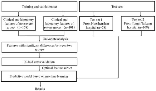 Figure 1 Flow diagram of training, validation, and testing of the prediction models.