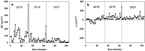 Figure 8. Time series showing 1-Hr average a) BC concentrations and b) ΔC during the 2018, 2019, and 2021 Missoula FSL chamber burns.