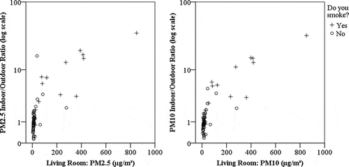 Figure 1. Concentration vs. indoor/outdoor ratio, PM2.5 (left) and PM10 (right). Circles are nonsmoking units and plus signs are smoking units.