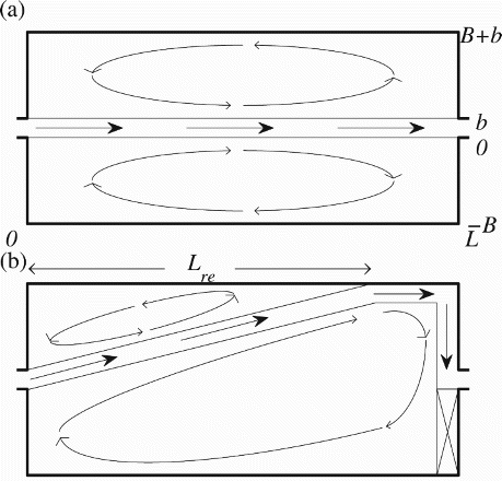 Figure 3. Initial model set-up for (a) symmetric recirculation zones and (b) asymmetric recirculation zones