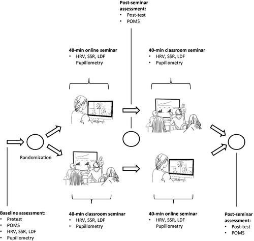 Figure 1. Study Flow. Each subject will be randomized into two types of seminars within the same topic. The autonomic function measurements, topic knowledge, and emotions will be assessed at baseline. Each seminar session lasts 40 minutes. Autonomic functions (sympathetic, parasympathetic nervous system) will be assessed and measured at baseline as well as throughout both types of seminars using heart rate variability (HRV), sympathetic skin response (SSR), laser Doppler flow (LDF), and pupillometry. Emotions and knowledge’s related topic test will be given out as Profile of Mood States (POMS) as well as pre- and post-test.