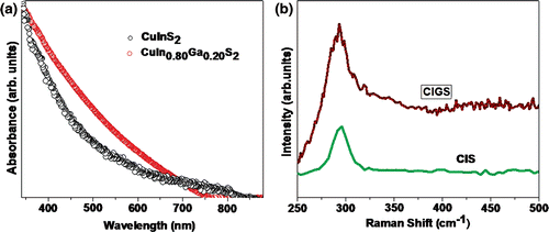 Figure 5. (a) Absorption spectra of CIS and CIGS films grown at 500°C and (b) Raman spectra of CIS and CIGS nanostructured films grown at 500°C.