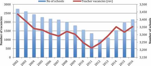 Figure 6. Number of state-funded secondary schools, and teacher vacancies, 2002 to 2016.