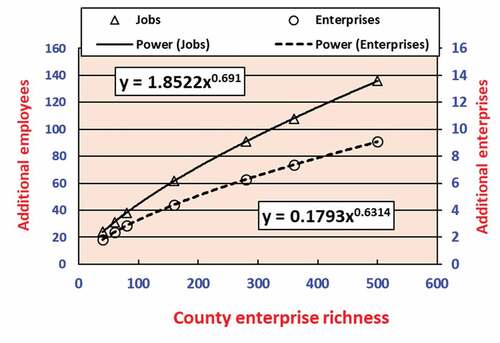 Figure 2. The potential impact of a single additional enterprise type on additional enterprises (circles) and additional jobs (triangles) in Alabama counties of different sizes. Power laws were used to calculate the values.