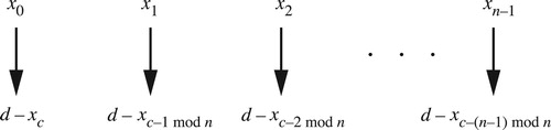 Figure 39. Let (x0, x1, … , xn–1) be a chord in non-descending pitch-class order spanning less than an octave. A strongly crossing-free voice leading from a chord to its inversion moves the pitch class xi to the pitch class d–xc–i mod n, with subtraction acting on both pitch classes and voice labels. Voices move along paths d–xc–xi + ||xc–xc–i mod n||+, with ||x||+ defined as in Figure 22 .