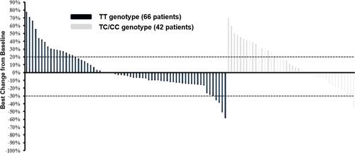 Figure 2 Waterfall plot for the best percentage change in target lesion size of the 108 patients with chemotherapy-refractory metastatic CRC according to KDR rs2071559 genotype status.