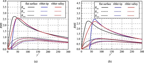Figure 7. Root-mean-square velocity fluctuations over the riblet tip, midpoint and valley in the drag-decreasing case (s+=21.94) and drag-increasing case (s+=44.05). (a) The drag-decreasing case. (b) The drag-increasing case.
