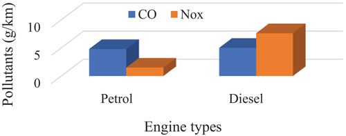 Figure 10. Total emission of CO and NOx gases for the test vehicles.