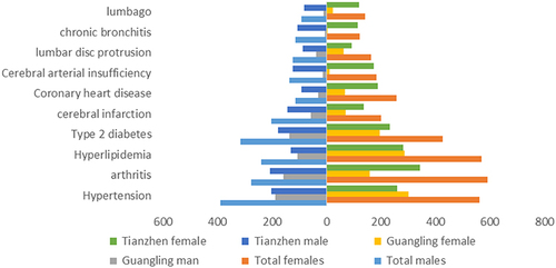 Figure 2 Sex pyramid of chronic disease among the forsaken elders aged over 60 in Guangling and Tianzhen counties.