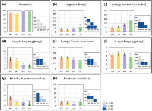 Figure 10. Descriptive statistics and the significance test results for the polygon-polygon association task metrics. The error bars indicate the standard errors of each metric’s data.