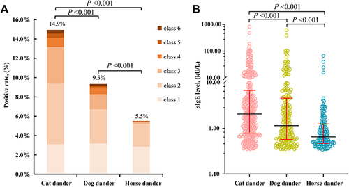Figure 1 Distribution of positive rates (A) and specific IgE levels (B) of cat, dog and horse dander allergens in 2377 subjects with suspected atopy.
