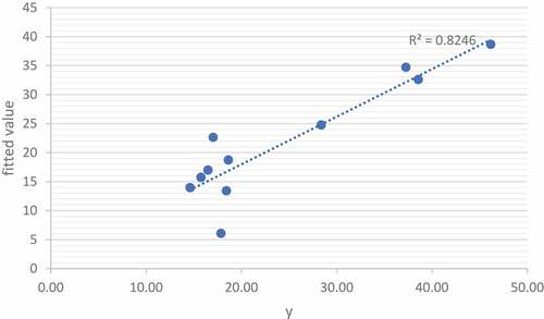 Figure 5. Actual response variable against fitted value using Ridge.