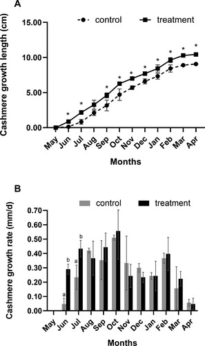 Figure 1. Effects of short-day photoperiod treatment on growth length and growth rate of Shaanbei white cashmere goats. (A) Cashmere growth length of Shaanbei white cashmere goats. * P < 0.05. (B) Cashmere growth rate of Shaanbei white cashmere goats.Different letters means significant difference P < 0.05. Control: Long-day photoperiod treatment group; Treatment: Short-day photoperiod treatment group.