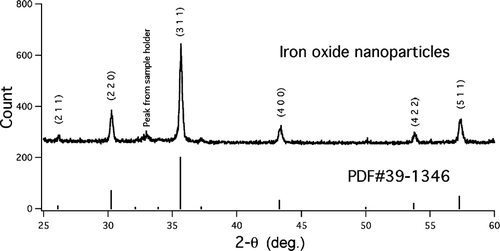 FIG. 5 XRD result of the iron oxide nanoparticles. The pattern is from flame-synthesized particles used for the health effects study (with bimodal size distribution). The vertical lines are the major lines from the JCPDS standard PDF #39-1346. 177 × 88 mm (300 × 300 DPI).