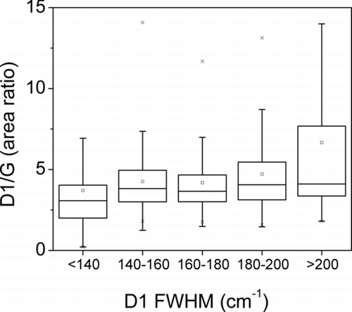 FIG. 5 Box-whisker plot (95% confidence interval) of the D1/G area ratio versus the D1 FWHM.